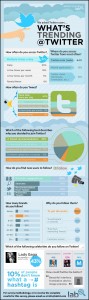 How and why users engage with Twitter