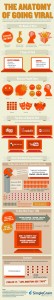 The Anatomy of going viral [infographic]