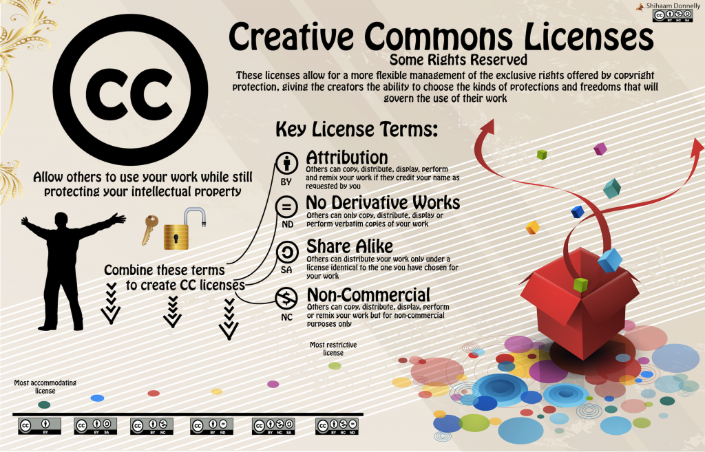 Creative-Commons-Infographic